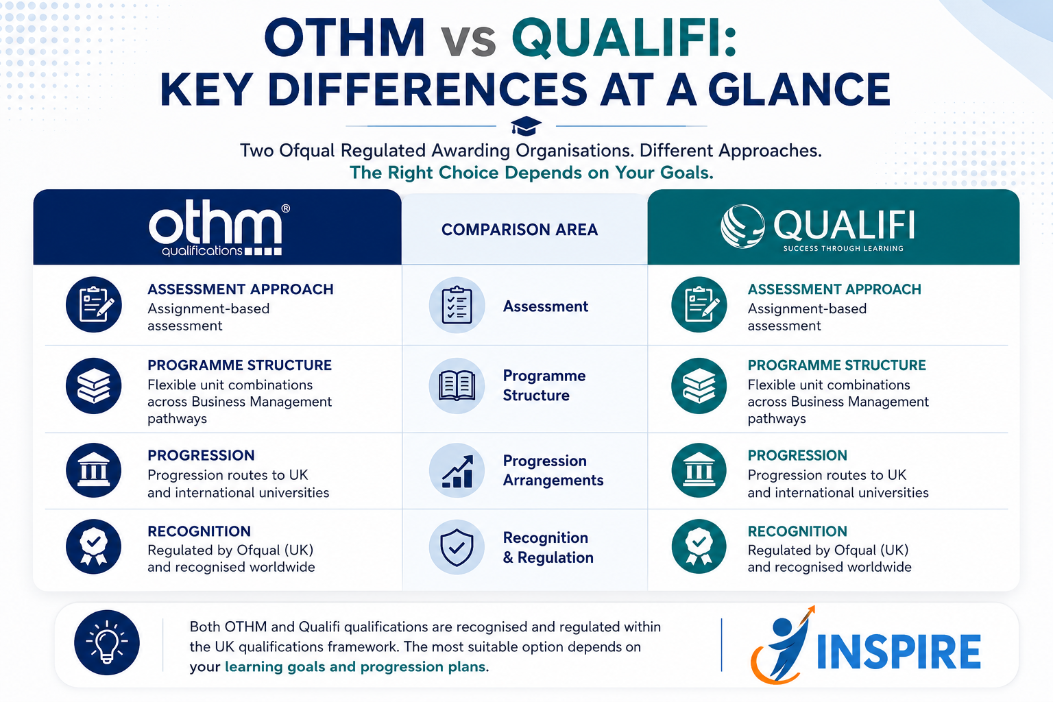 OTHM and Qualifi: What's the Difference? OTHM and Qualifi: What's the Difference?