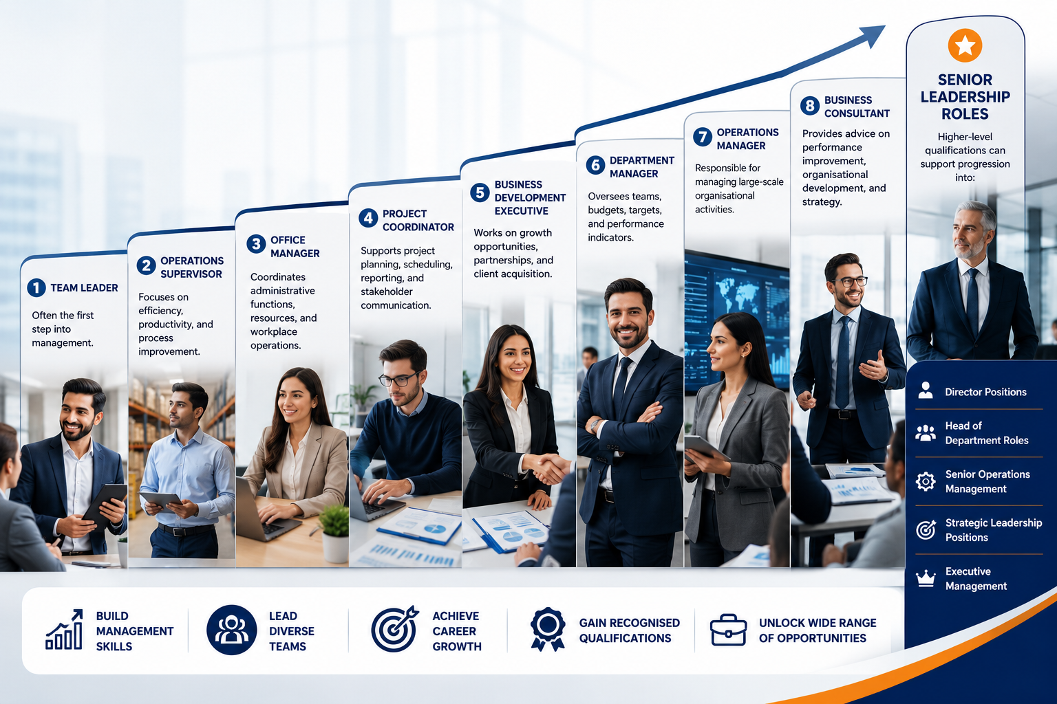 Business Management Career Progression Opportunities Business management career progression pathway from team leader to senior leadership roles