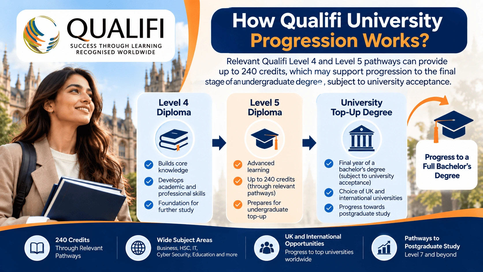 How Does Qualifi University Progression Work