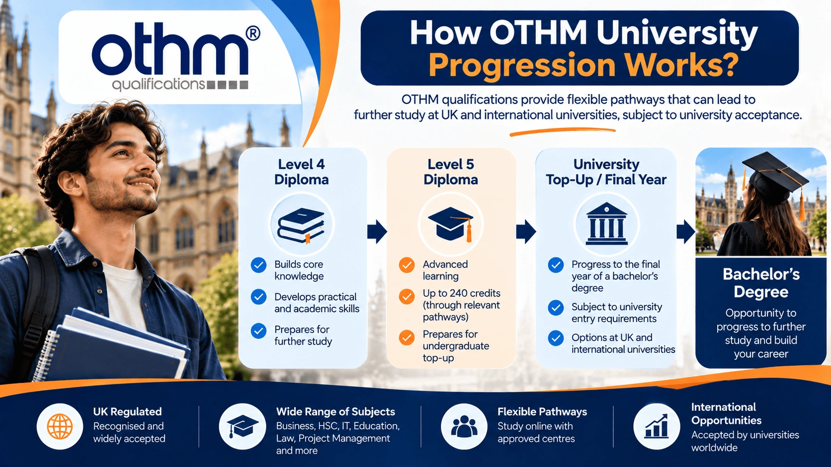 How Does OTHM University Progression Work